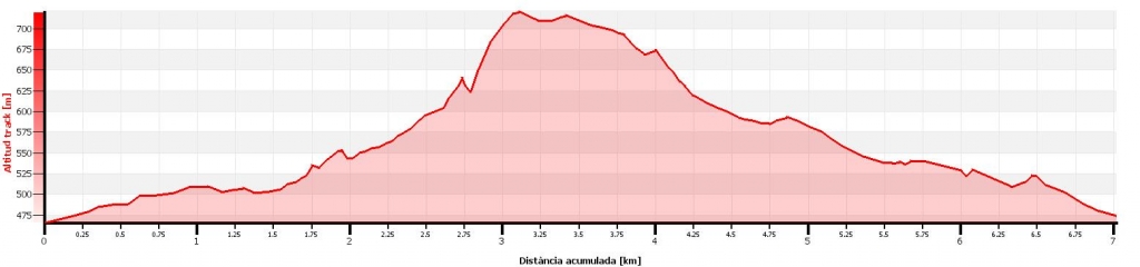 Perfil Compe PRCV 214 Ruta Racó del Frare